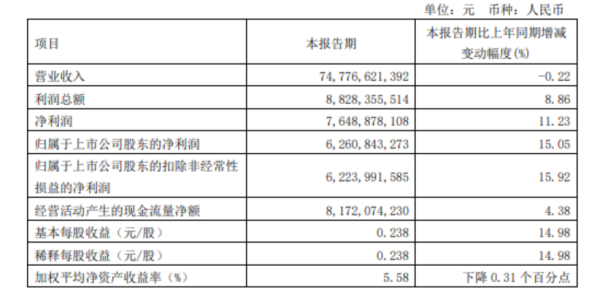 开云体育同比下落0.22%；归母净利润62.61亿元-亚傅体育app官网入口下载